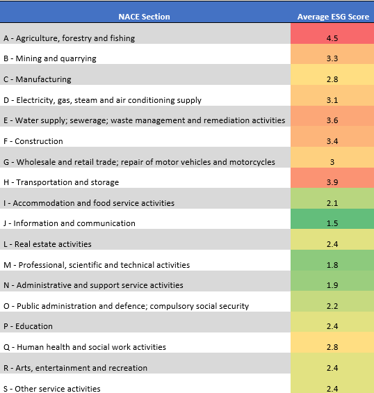 Table 1 - Average ESG Score by sector