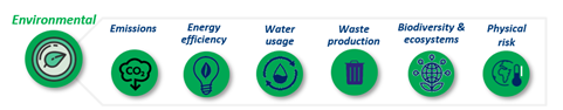 Figure 4 - Environmental Score composition