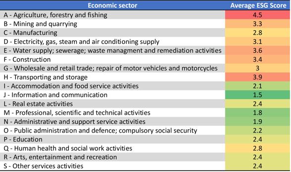 Average ESG Score by sector