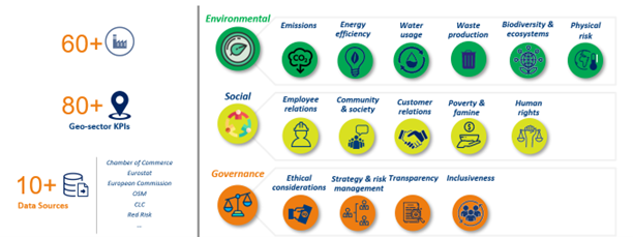 Figure 2 - CRIF ESG Data Lake