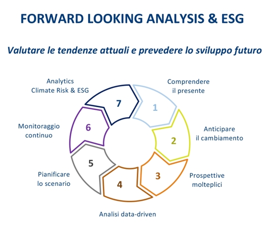 Foward looking analysis & ESG