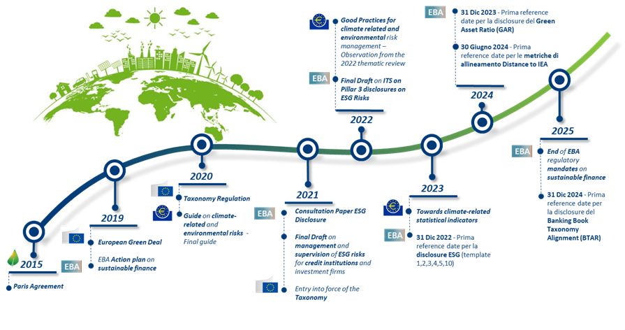 Timeline of key international sustainability regulations